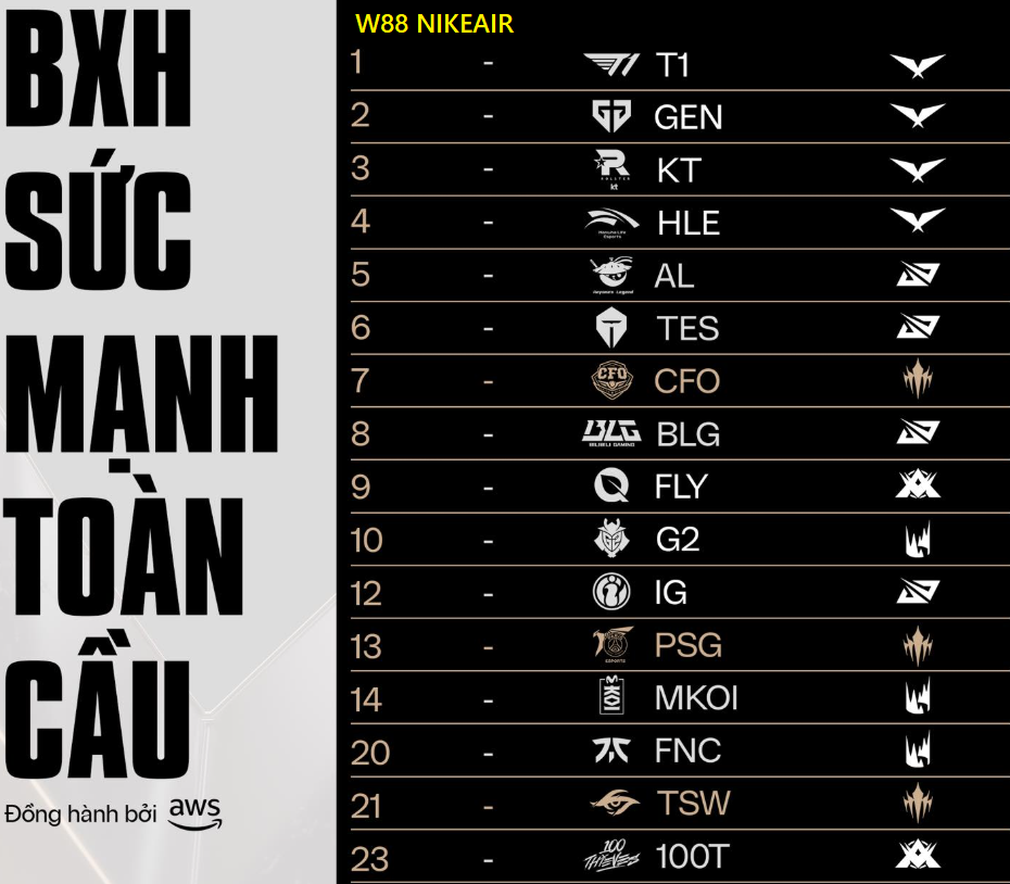 T1 đã Khắc Tên Vào Lịch Sử Với Tư Cách Là đội Tuyển Mạnh Nhất Thế Giới - Lorix T1 đã Khắc Tên Vào Lịch Sử Với Tư Cách Là đội Tuyển Mạnh Nhất Thế Giới - Lorix