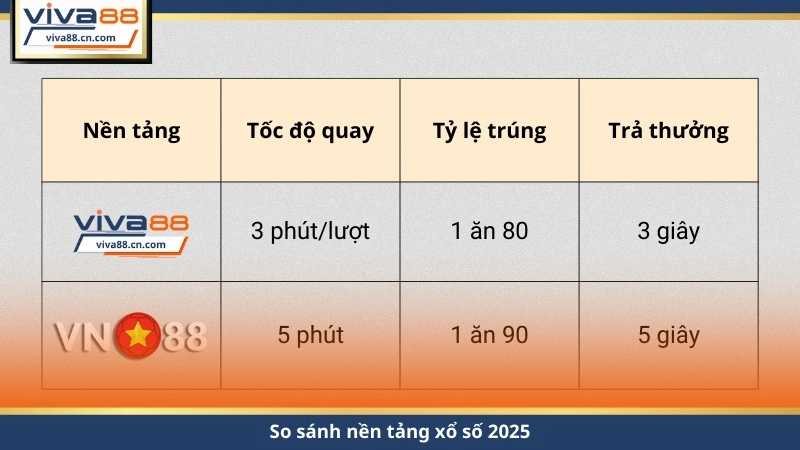 Xổ Số VIVA88 – Quay 3 Phút, Trúng Lớn, Nhận Tiền 3 Giây - Lorix